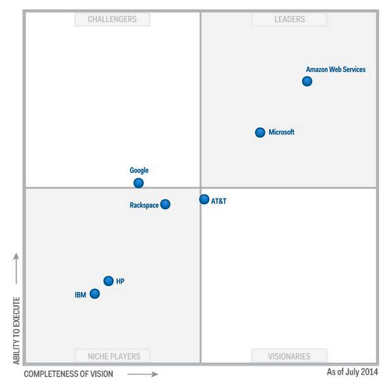 57+ Gartner Public Cloud Services, Gartner recognizes nine security