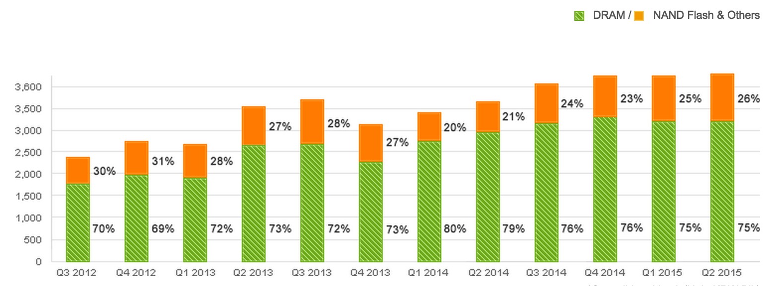 SK Hynix- Fiscal 2Q15 Financial Results