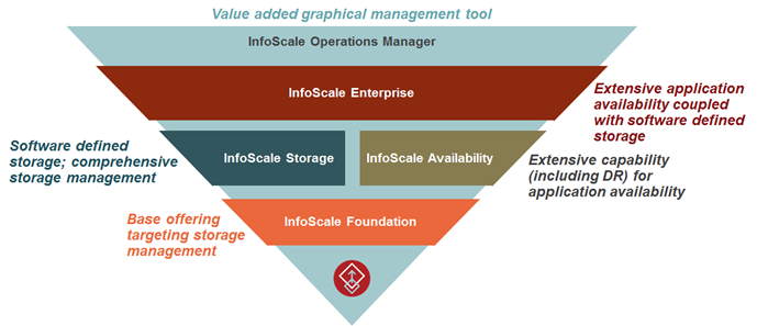 VERITAS_Infoscale Image