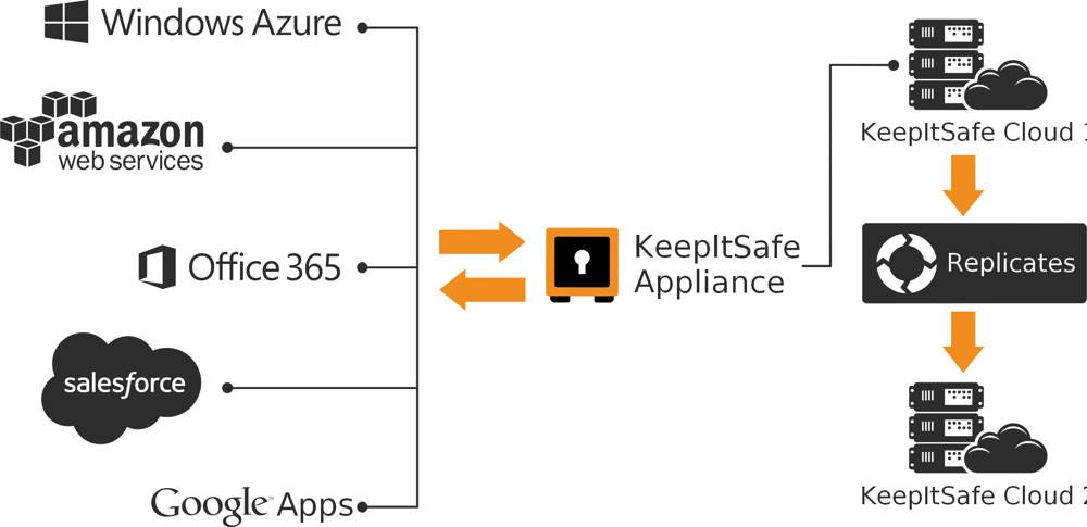 keepitsafe-c2c-diagram