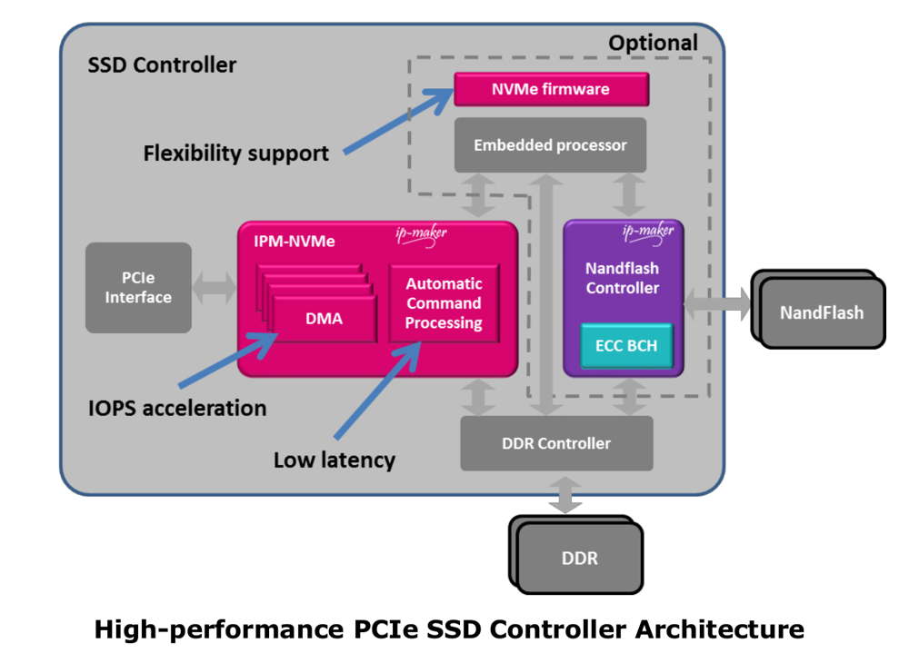 Nvme controller deals