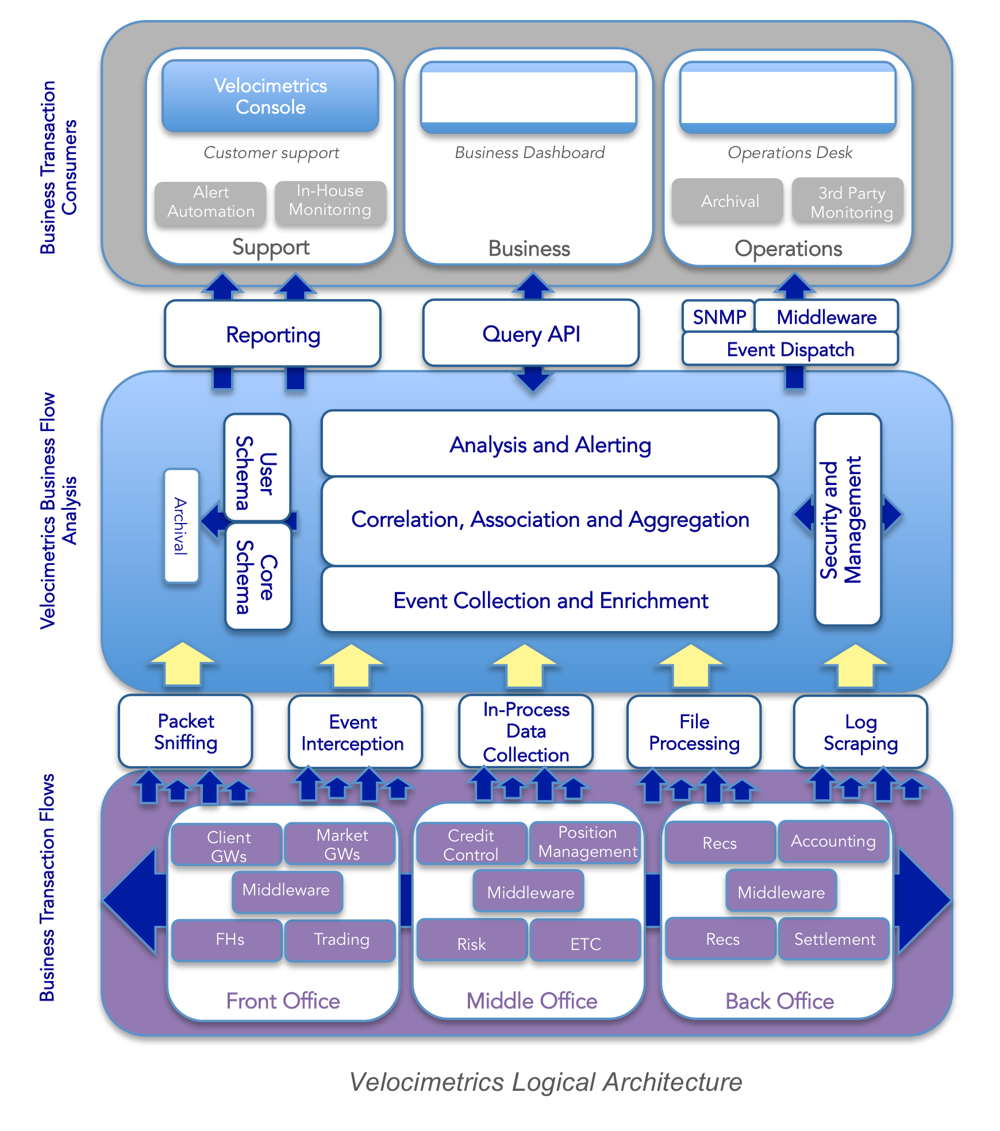 Velocimetrics-Technology-ARchitecture