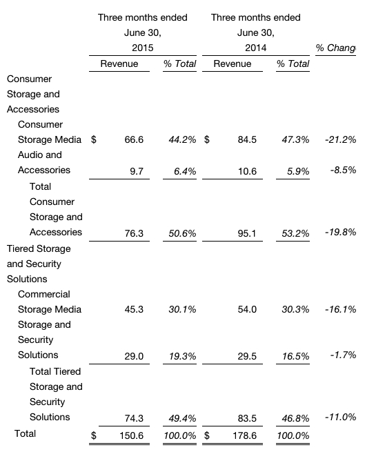 imation 2Q15