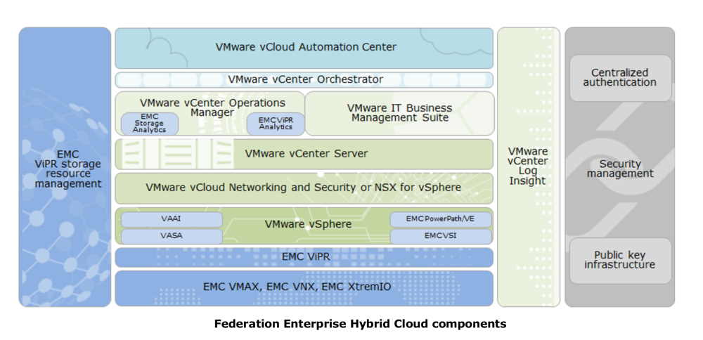EMC_Federation-end-user-componants