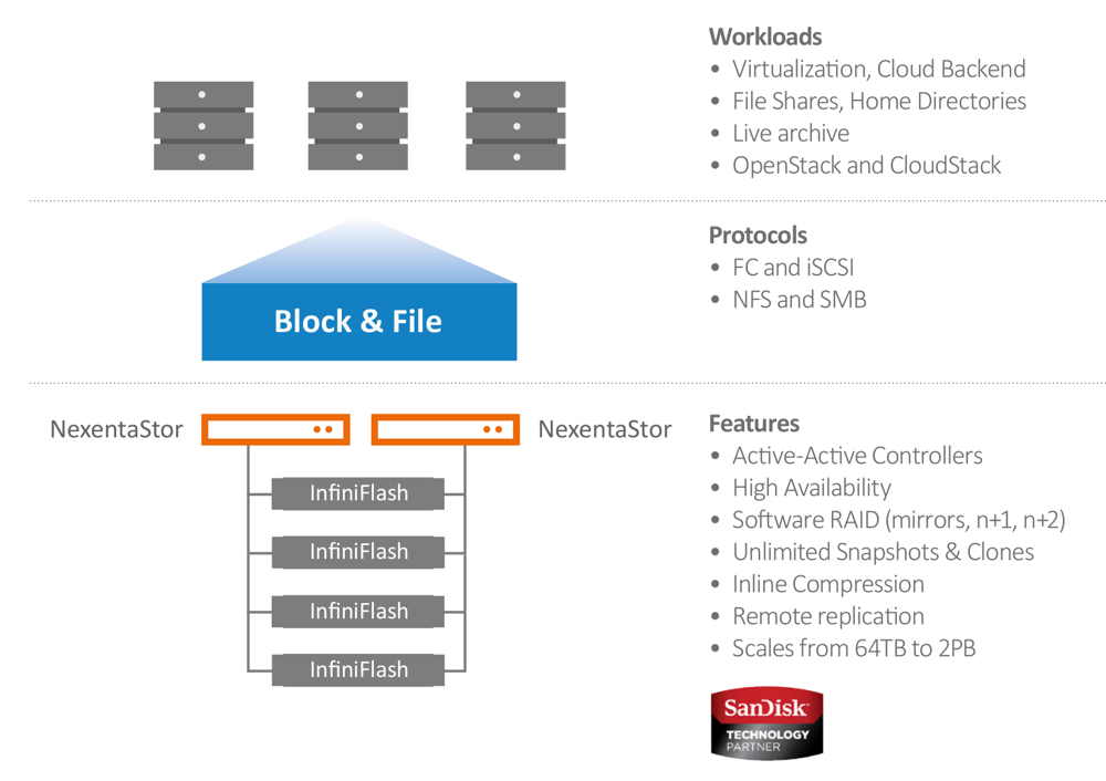 Nexenta_SanDisk