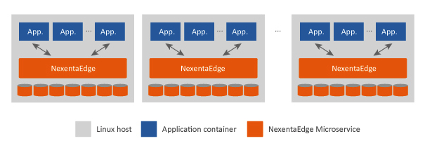 Nexenta,container