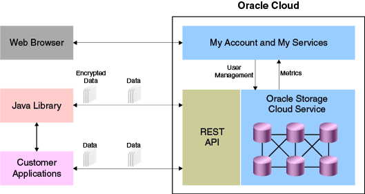 oracle cloud file storage replication
