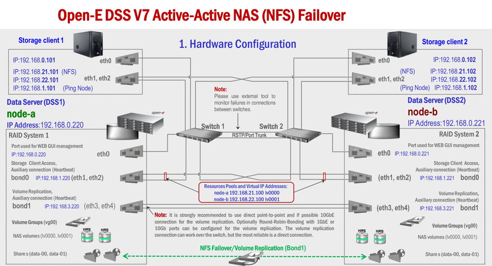 Open-E-DSS-V7-Active-Active-NFS-Failover_1