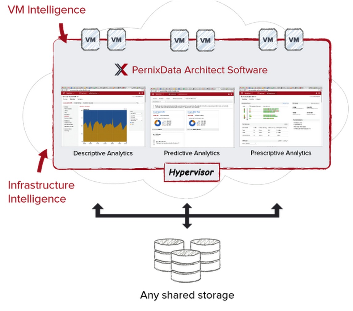 PernixData,Architect