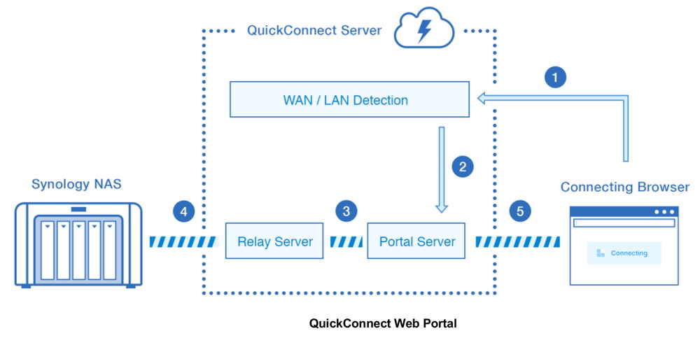 Synology_QuickConnect_2