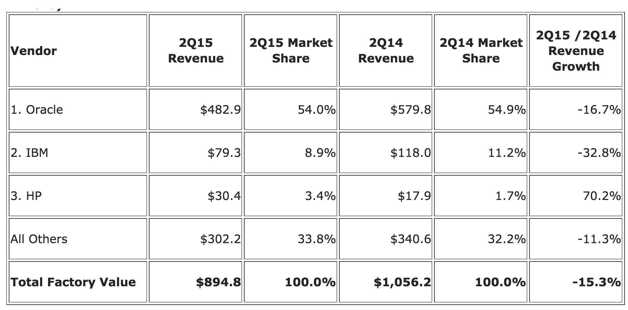 idc,Worldwide Integrated Infrastructure and Platforms,2Q15,F1
