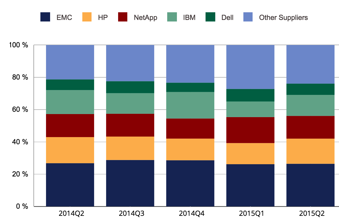 idc,emea,2Q15,external storage systems f2
