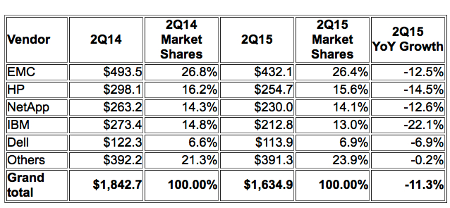 idc,emea,2Q15,external storage systems