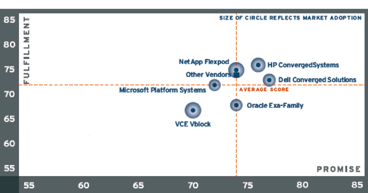 451 Research,Converged Infrastructure,4Q15