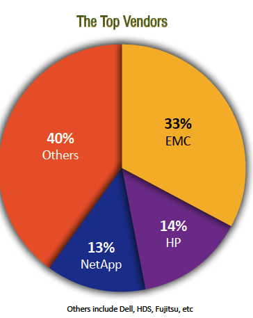 Indian External Storage Market f3