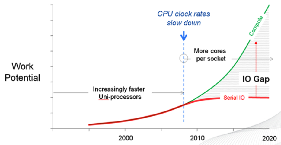 datacore,Parallel IO