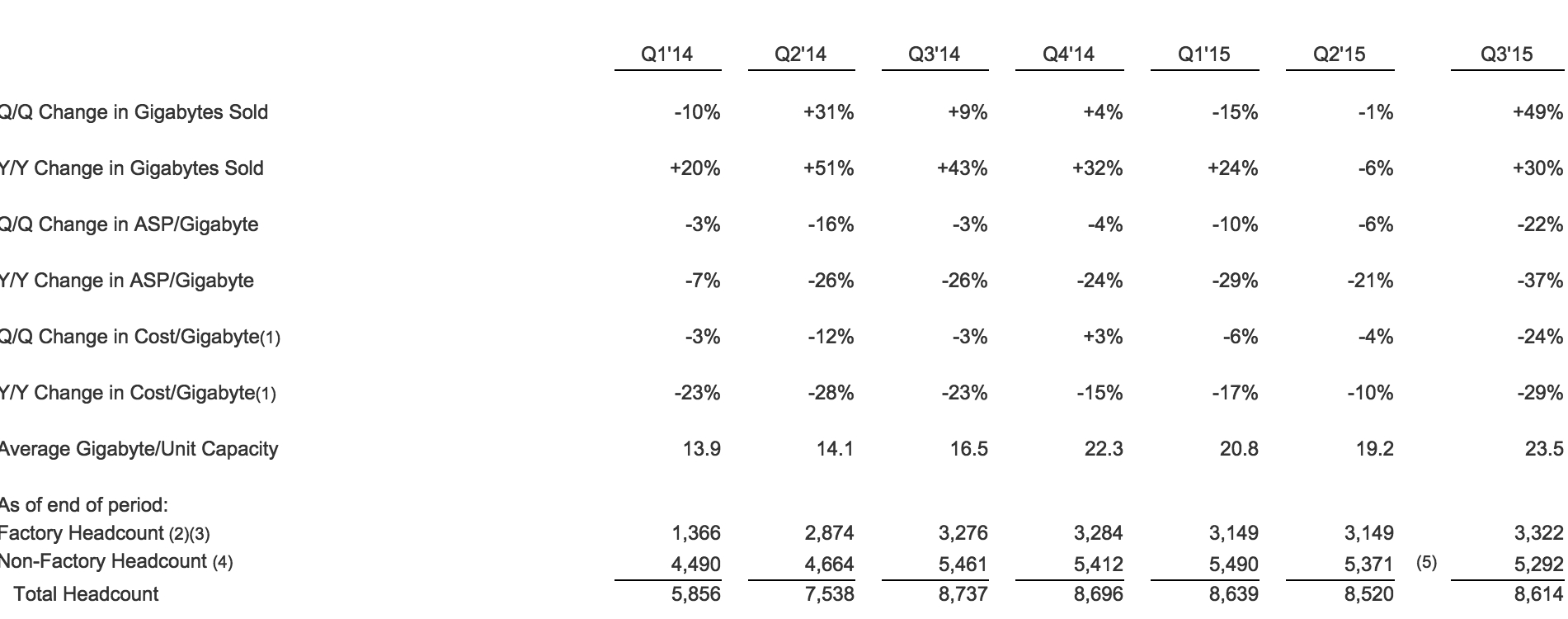 sandisk,3Q15 f2