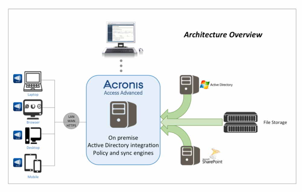 Acronis_Access_Advanced_SCHEME1