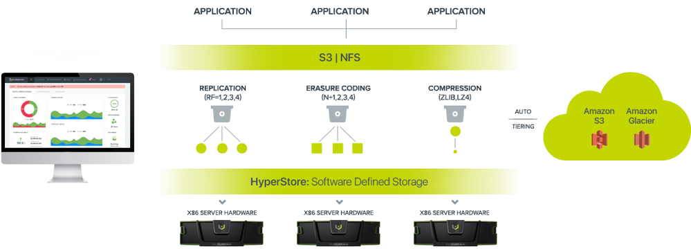 CLOUDIAN_Hyperstore-operating-environment