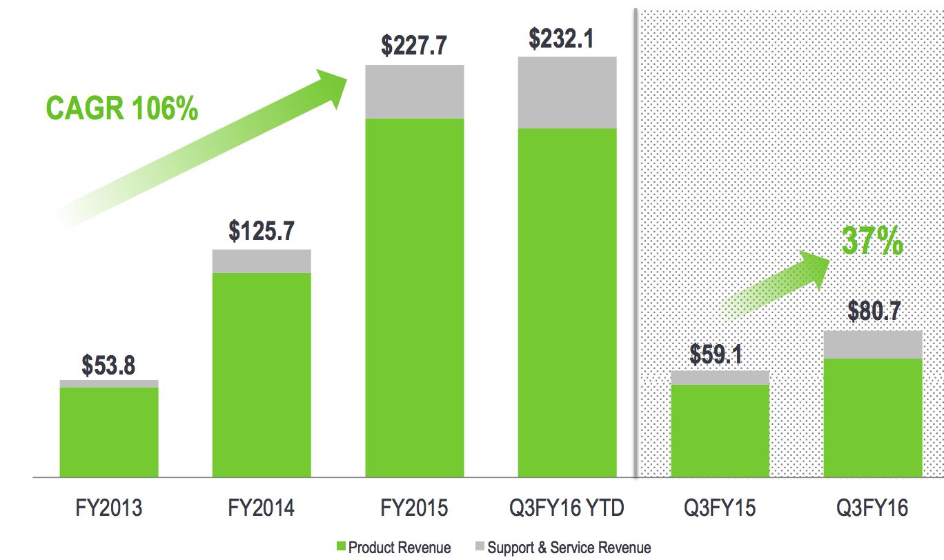 Nimble Storage- Fiscal 3Q16 Financial Results