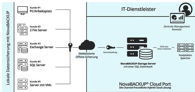 NovaStor,NovaBACKUP Cloud Port