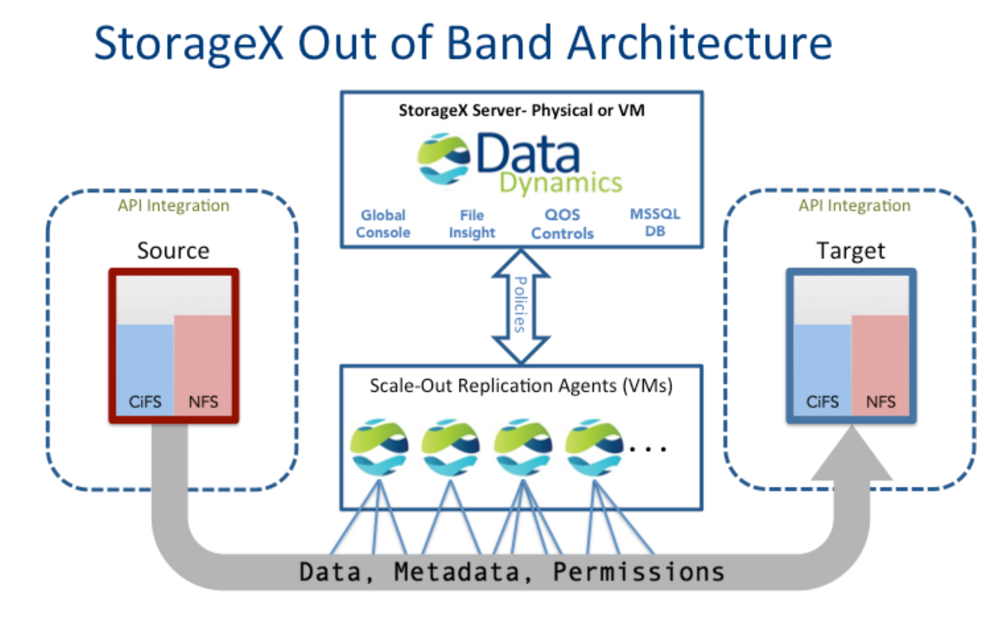 StorageX 7.7 Storage Migration and Management Solution by Data Dynamics