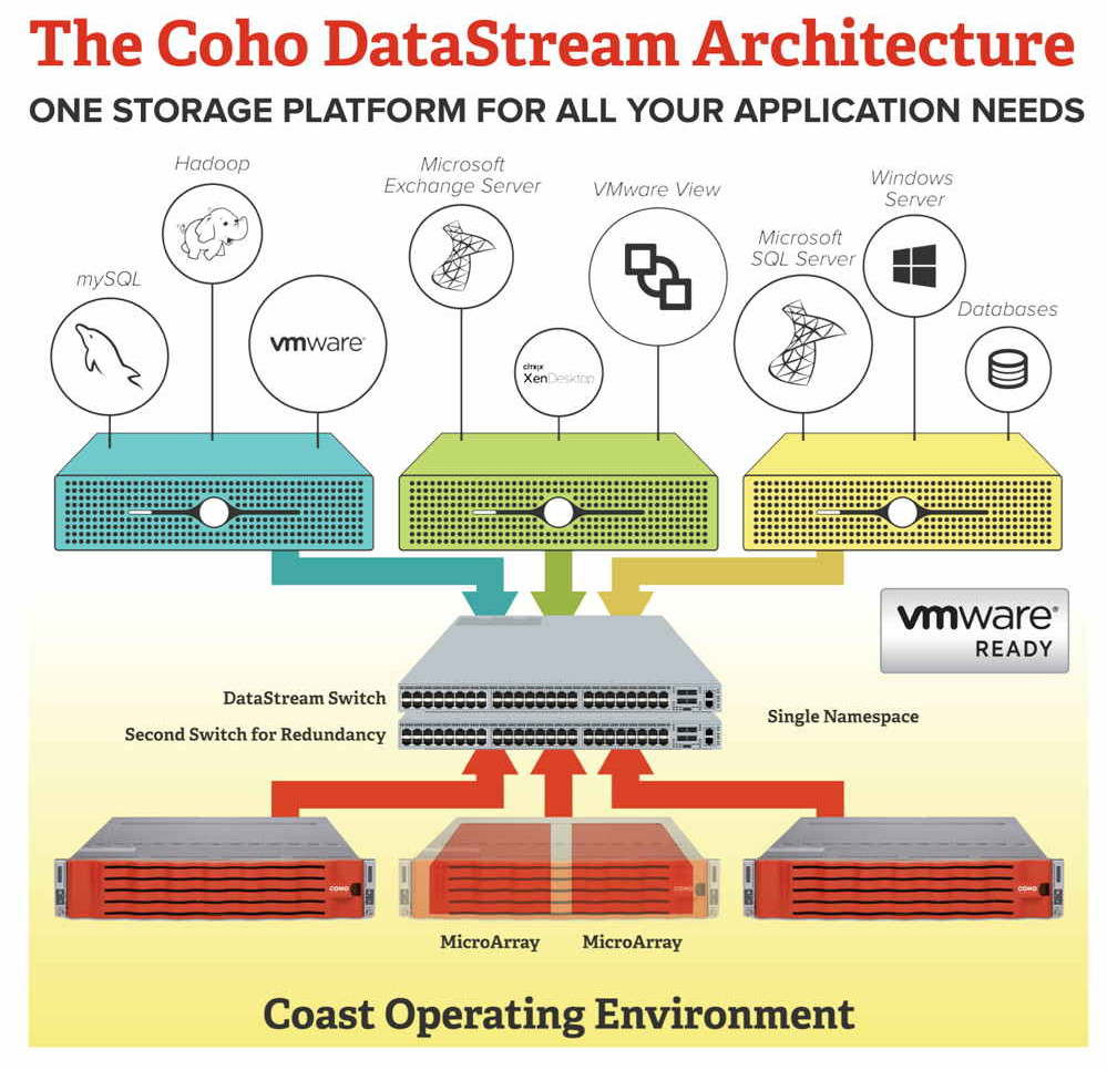 coho-datastream-architecture