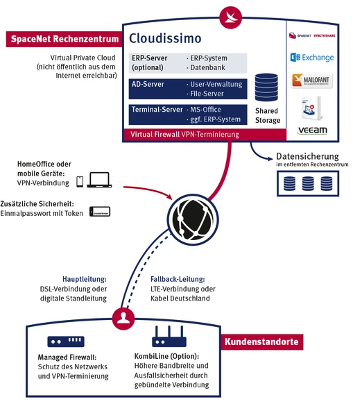 SpaceNet,Cloudissimo