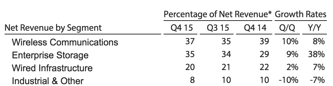 avago 4Q15