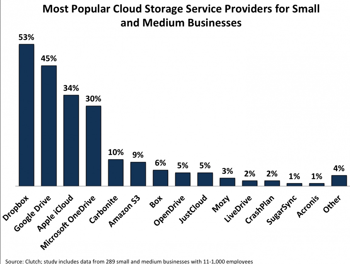 forskel navigation Uplifted More Than Half of US SMBs Use Cloud Storage - Clutch - StorageNewsletter