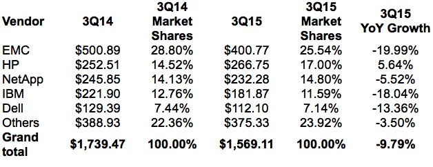 idc emea ssd 3Q15