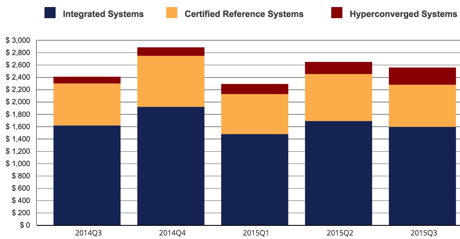 idc,Converged Systems,3Q15 f3