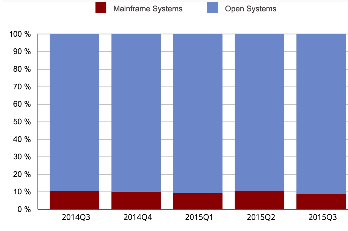 emea,pbba,idc,3Q15 f1