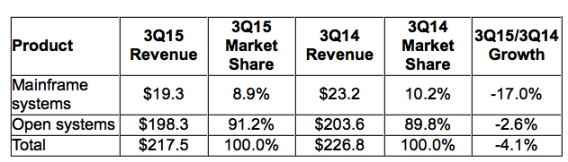 emea,pbba,idc,3Q15 f2