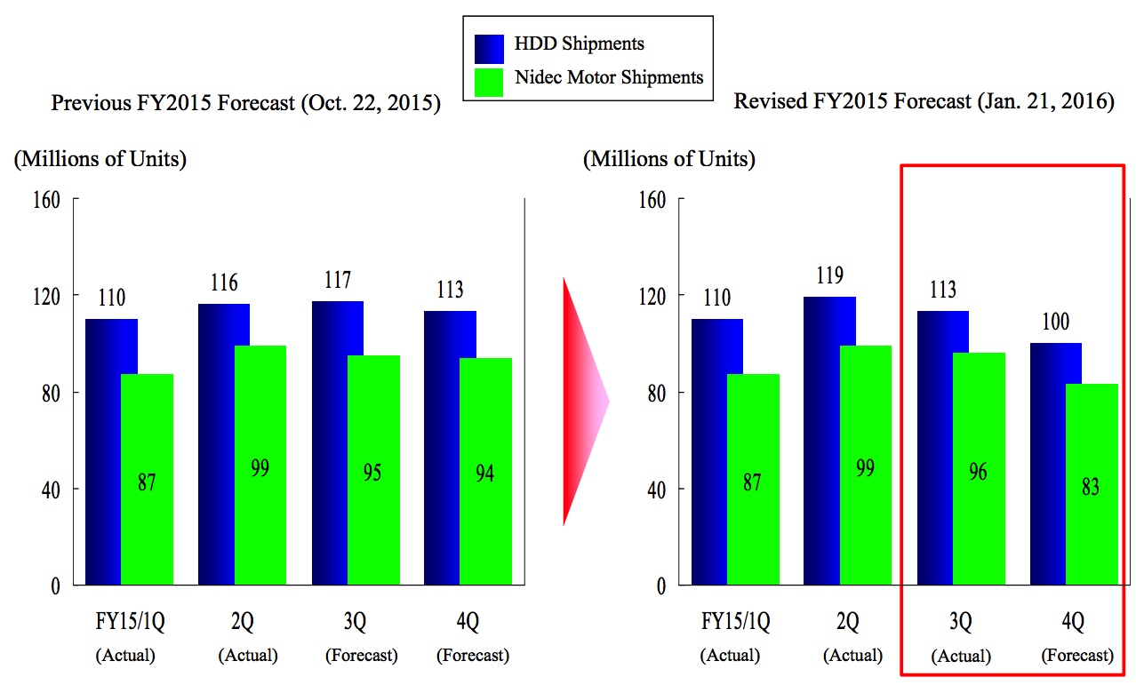 nidec 3Q15