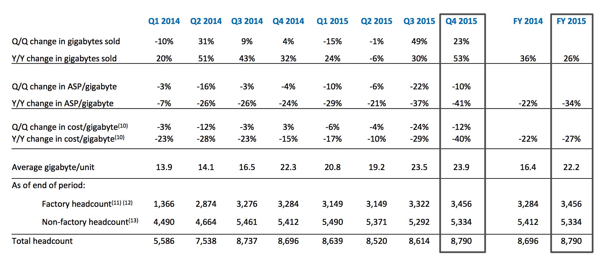 sandisk metrics