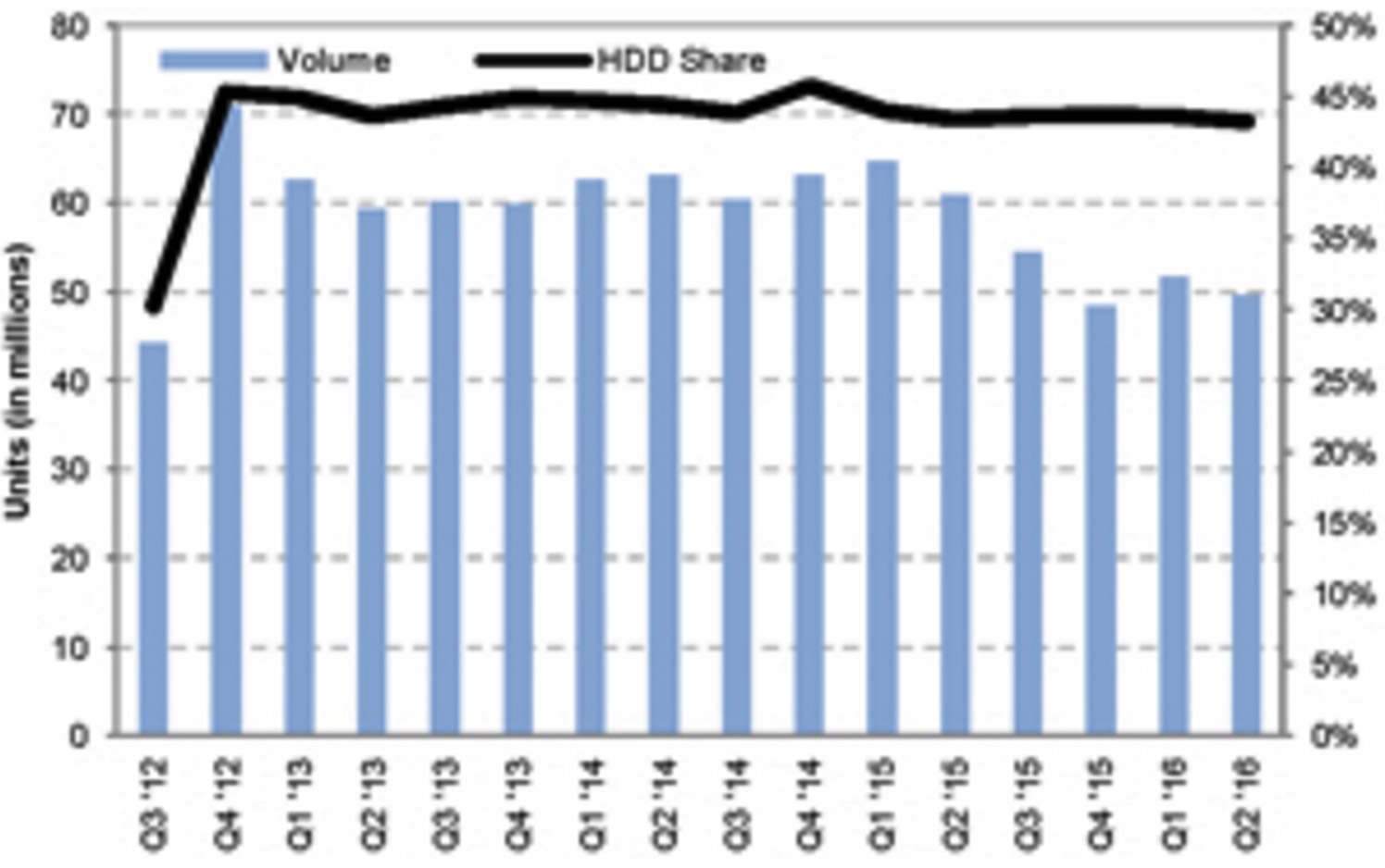 western digital 2Q16