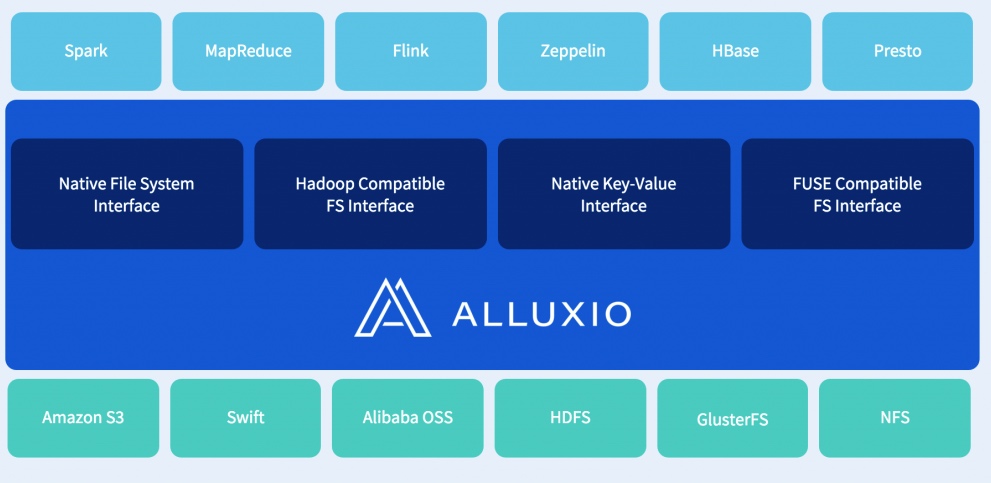 Alluxio