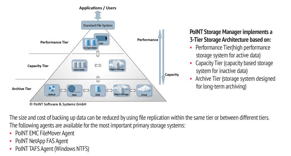 POINT_PSM_File_Tiering___Archiving_1