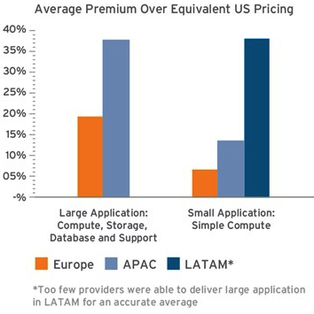 451 Research,Research Cloud Price Index