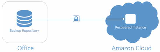 NAKIVO_aws-ec2-recovery