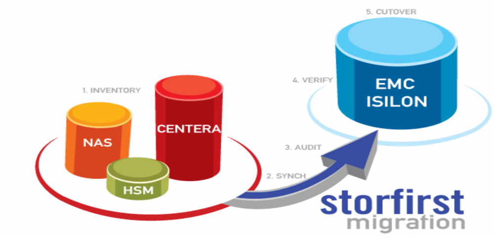 Storfirst-Migration_-EMC-Isilon