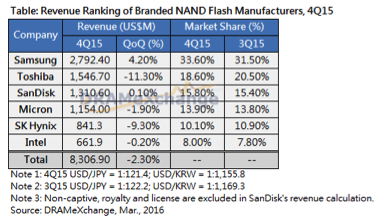 TrendForce,NAND Flash,4Q15