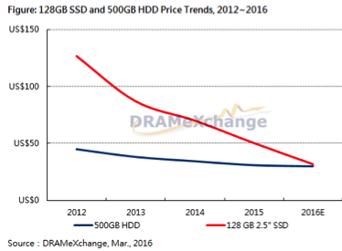 TrendForce,ssd