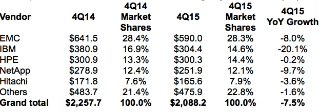 idc,EMEA External Storage Marke,4Q15