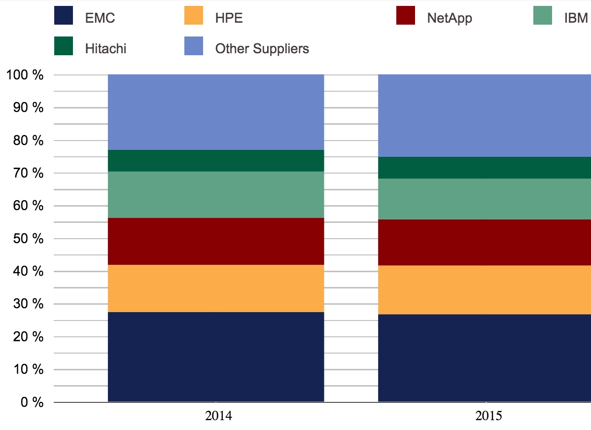 idc,EMEA External Storage Market,4Q15 f2
