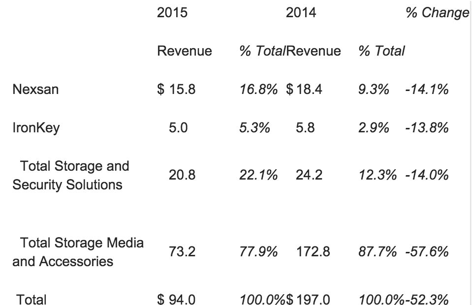 imation 4Q15