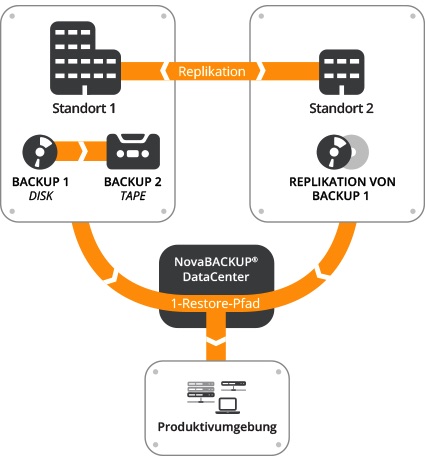 NovaStors,NovaBACKUP,DataCenter 6.0