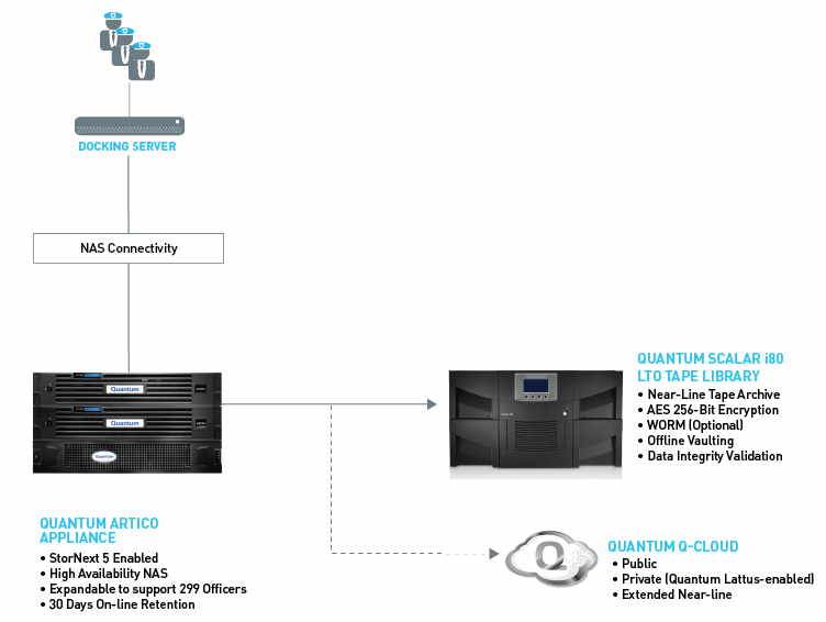 Quantum With Three Reference Architectures to Optimize Surveillance and