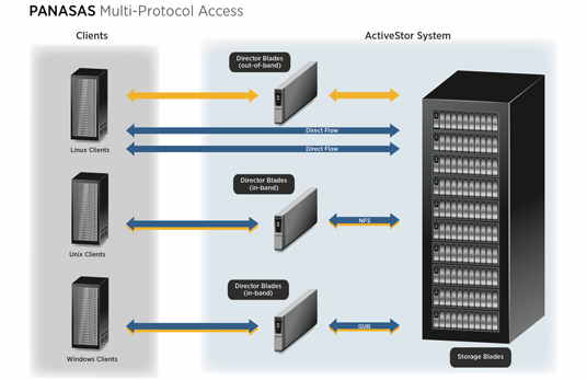 panasas_multiprotocolaccess